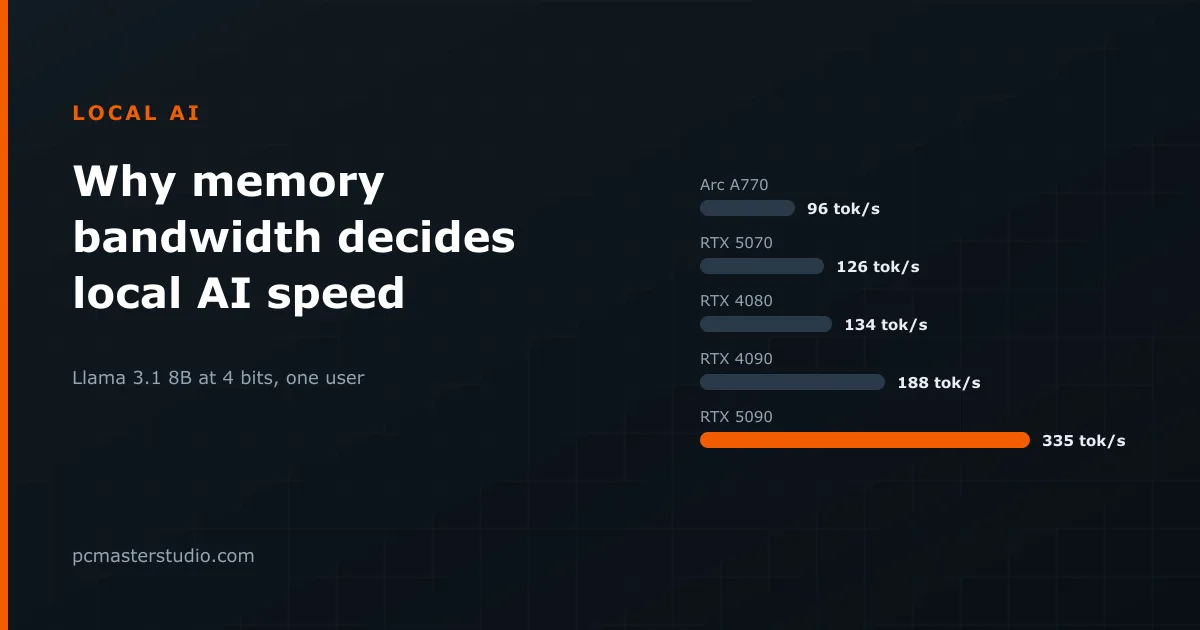 Why memory bandwidth decides how fast local AI runs