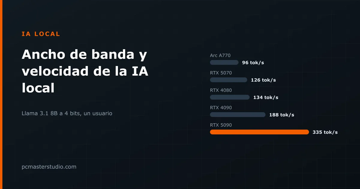 Por qué el ancho de banda decide la velocidad de la IA local