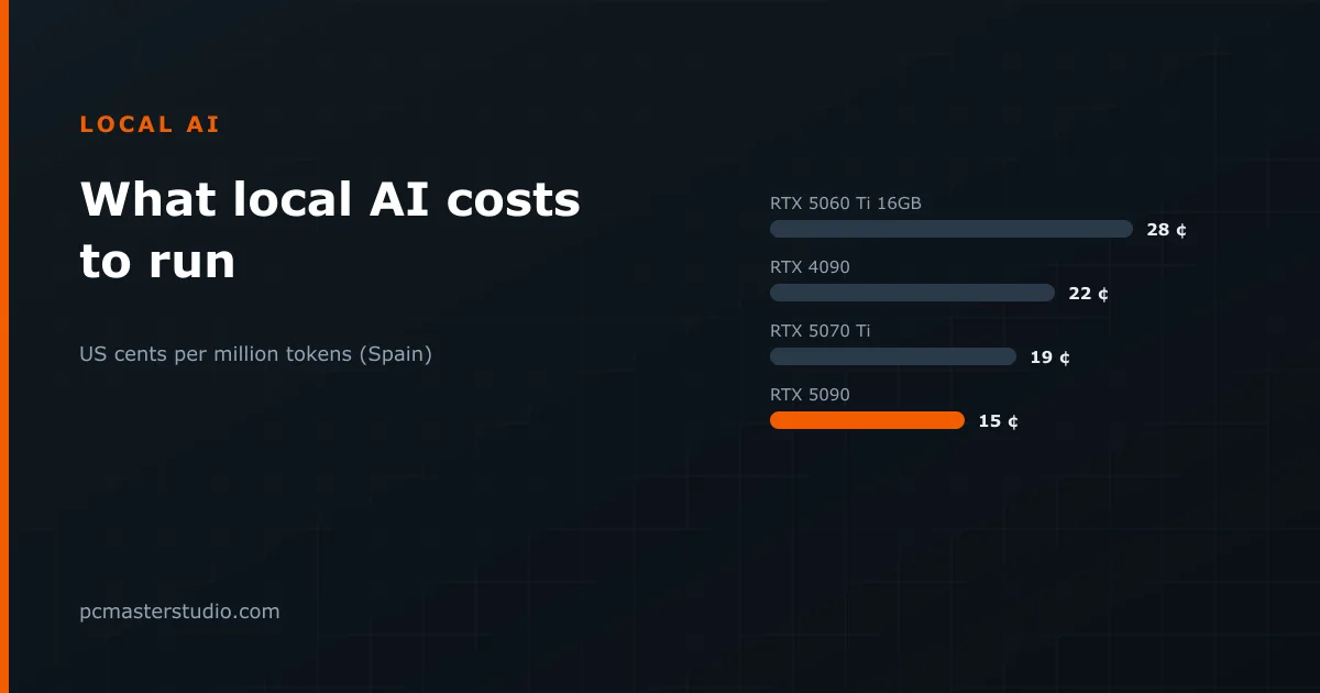 What running AI on your own graphics card really costs