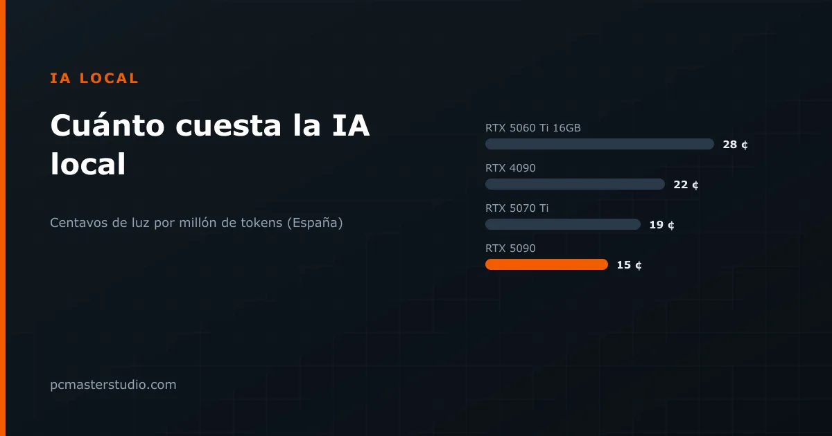 Cuánto cuesta de verdad ejecutar IA en tu propia tarjeta gráfica