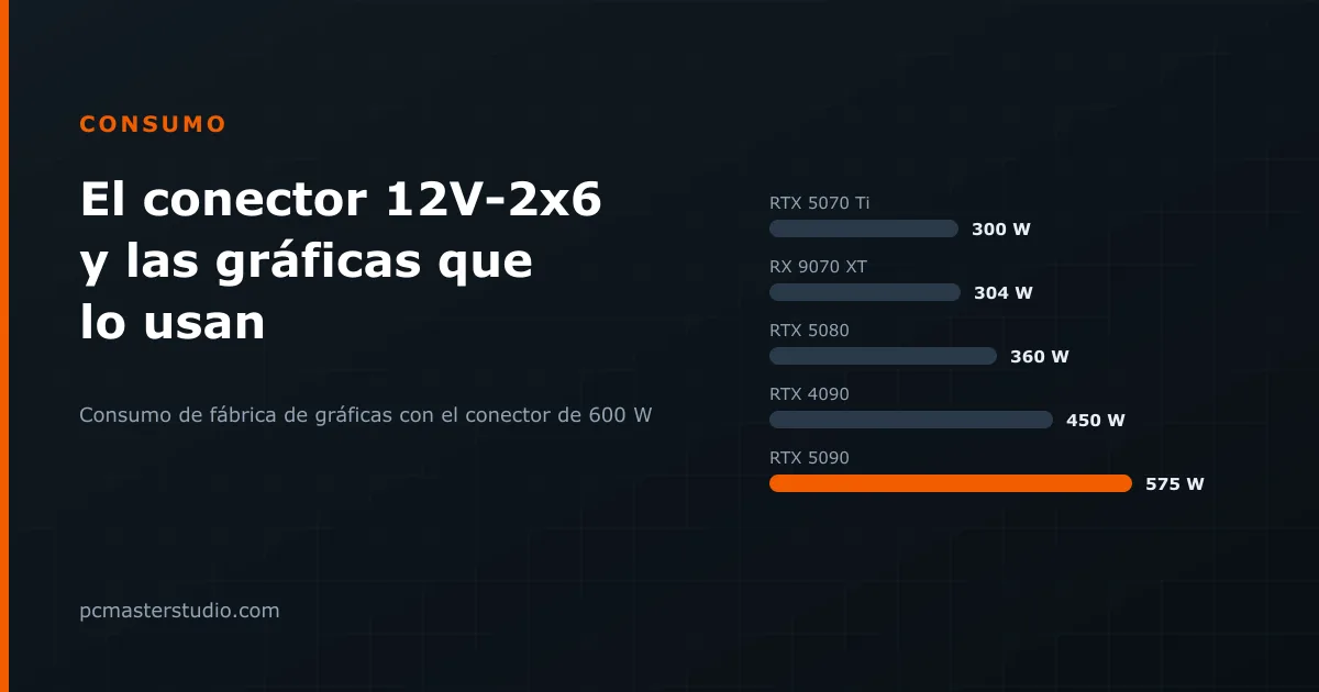 El conector 12V-2x6: qué cambió y cómo evitar que se funda