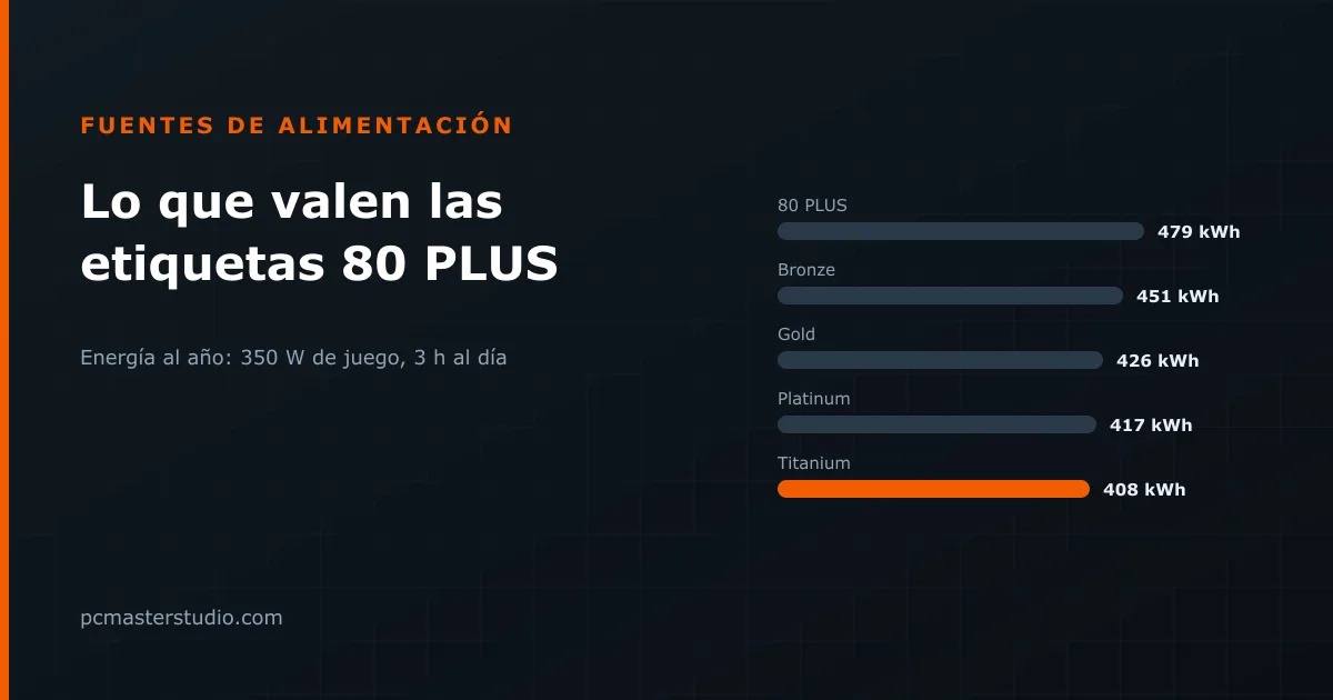 ¿80 PLUS Gold o Platinum? Lo que valen las etiquetas de la fuente