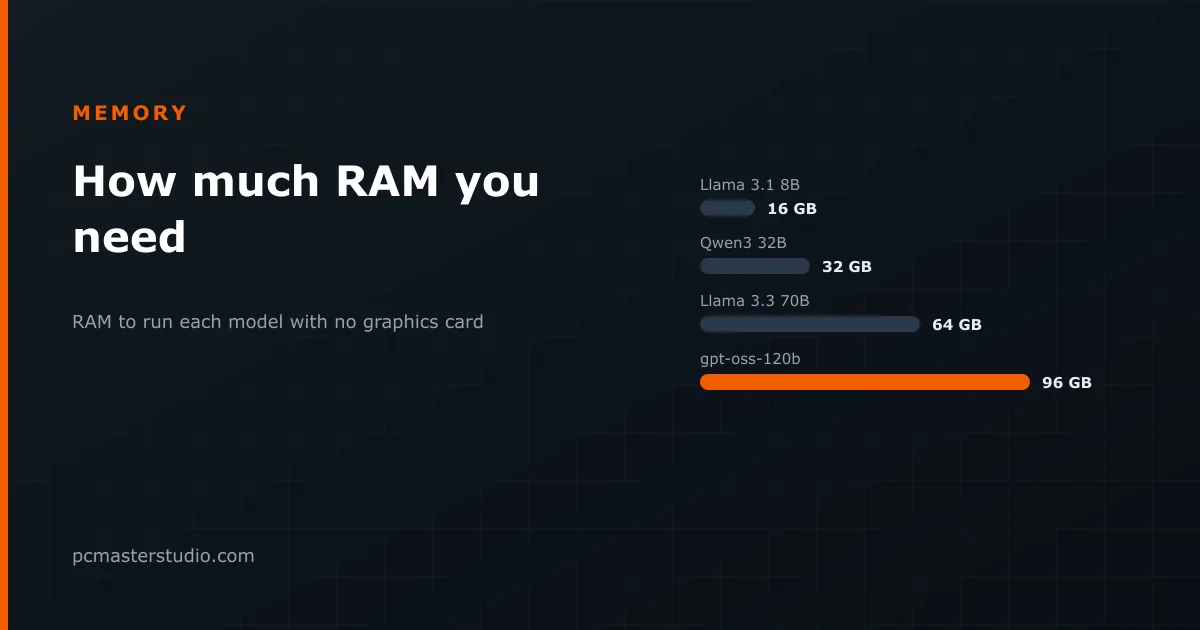 How much RAM you need, and how to install it so it counts