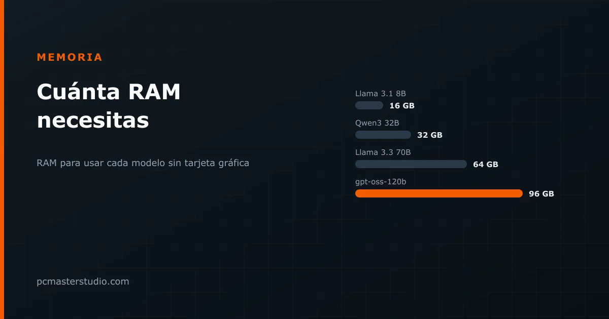 Cuánta RAM necesitas, y cómo montarla para que rinda