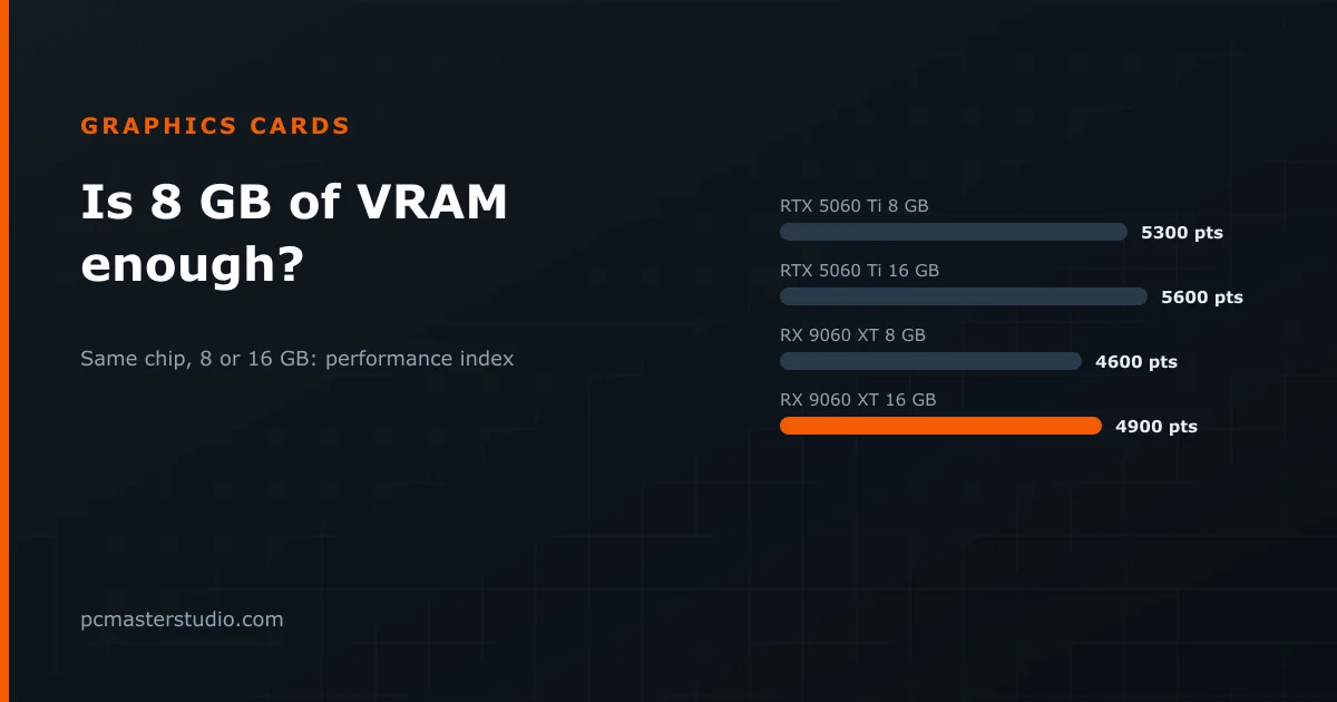 Is 8 GB of VRAM enough? The same chip with 8 and 16 GB