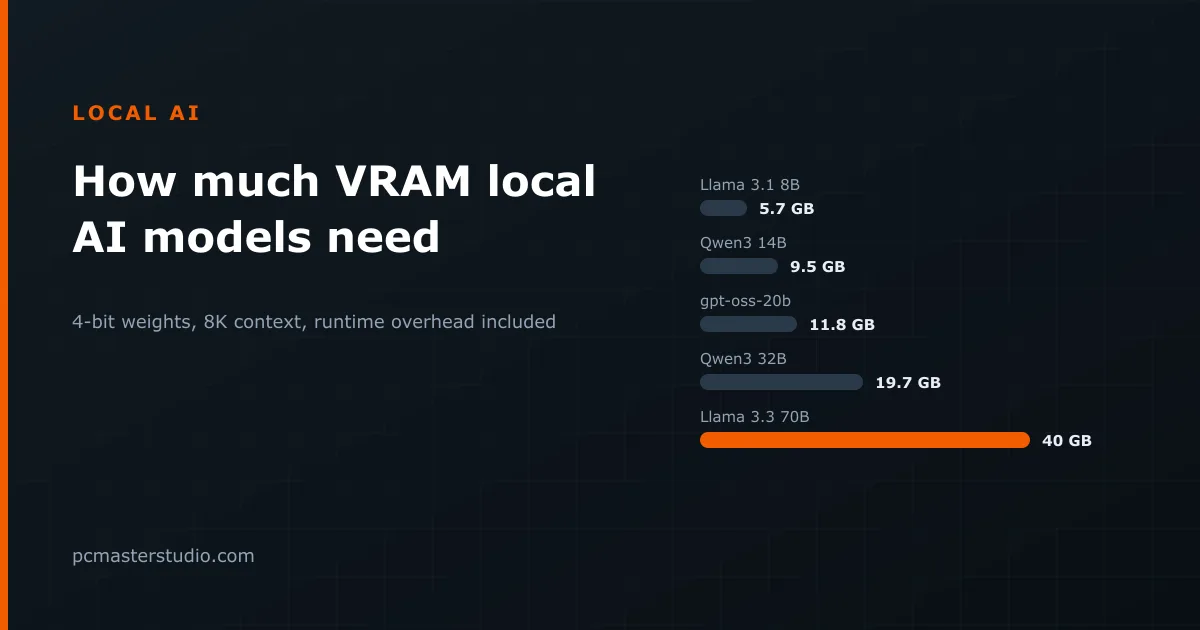 How much VRAM do local AI models need?