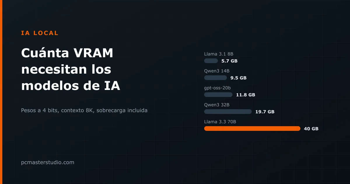 ¿Cuánta VRAM necesitan los modelos de IA locales?