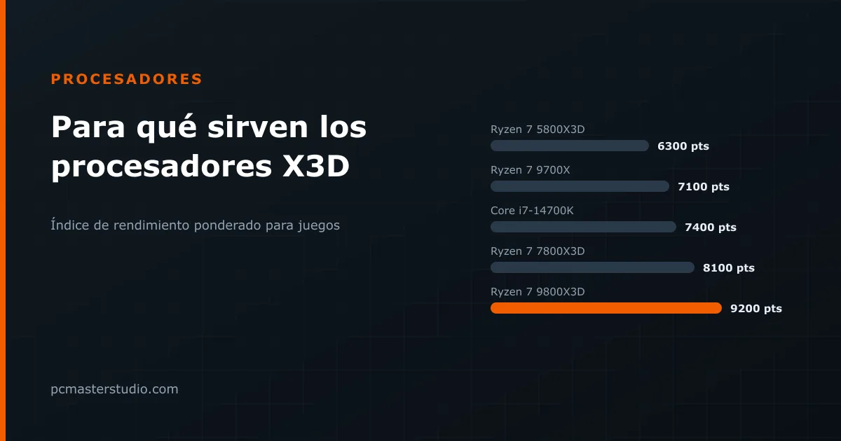 Para qué sirven los procesadores X3D de AMD, y cuándo no
